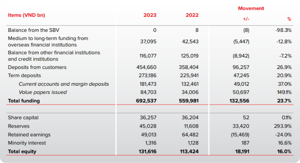 Improved balance sheet strength