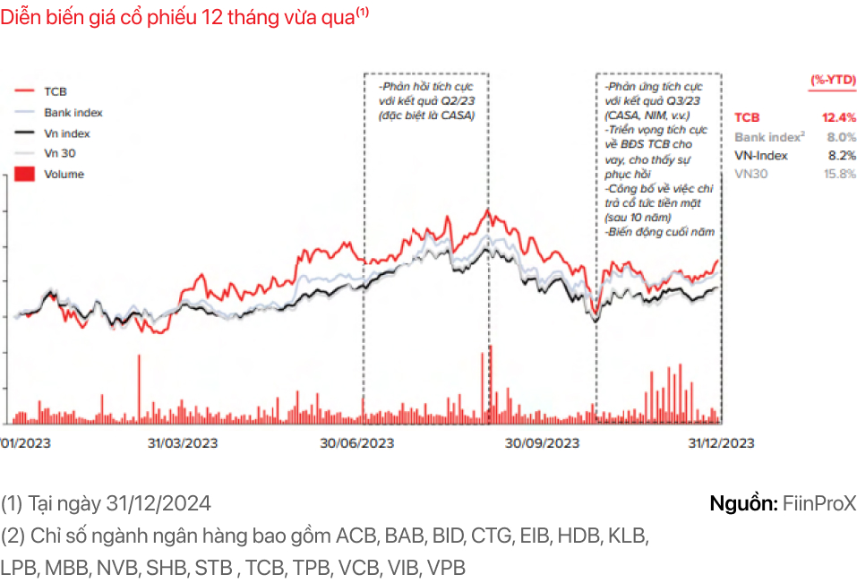 Diễn biến cổ phiếu TCB so với các chỉ số khác trong nước