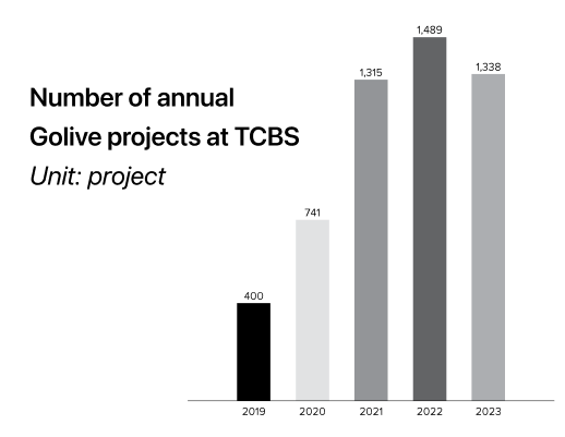 Enhancing digital experiences with Wealthtech financial technology strategy