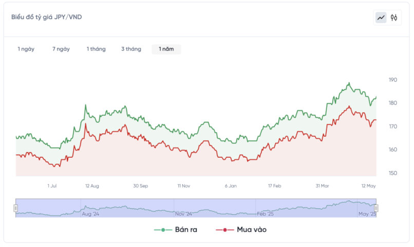 Bạn có thể truy cập vào các website uy tín để xem biểu đồ biến động tỷ giá Yên Nhật