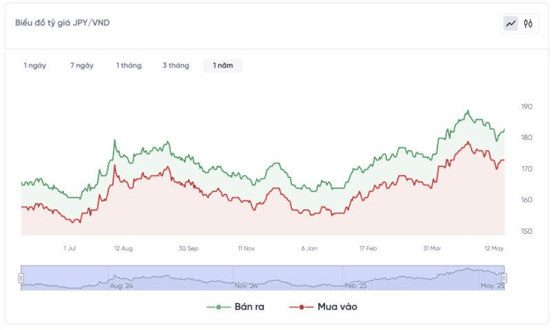 Bạn có thể truy cập vào các website uy tín để xem biểu đồ biến động tỷ giá Yên Nhật.