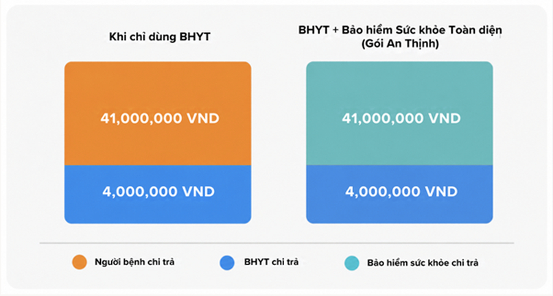 Bảng so sánh khi khách hàng C chỉ dùng BHYT và khi dùng Bảo hiểm Chăm sóc sức khỏe toàn diện. 