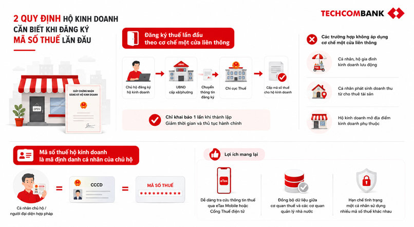 Quy định hộ kinh doanh cần biết khi đăng ký mã số thuế lần đầu. 