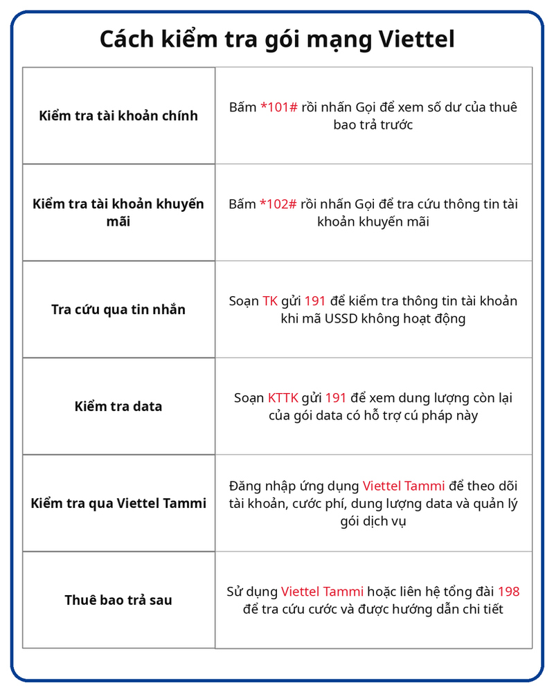 Viettel hỗ trợ kiểm tra số dư, tài khoản khuyến mãi và data qua mã USSD, tin nhắn hoặc ứng dụng Viettel Tammi.