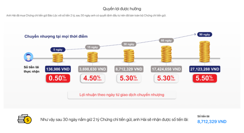Ví dụ minh họa về lợi nhuận từ Chứng chỉ tiền gửi Bảo Lộc Techcombank.