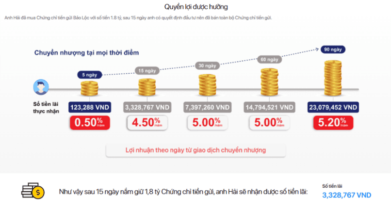 Ví dụ minh hoạ về lợi nhuận từ Chứng chỉ tiền gửi Bảo Lộc Techcombank.