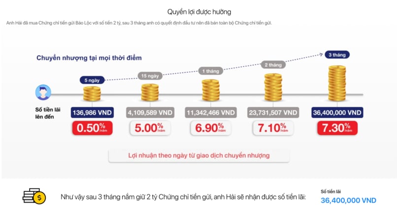 Ví dụ minh họa về lợi nhuận từ Chứng chỉ tiền gửi Bảo Lộc Techcombank