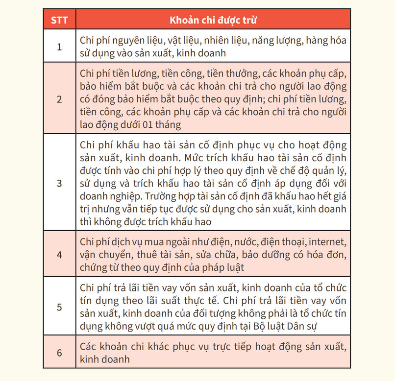 Chi tiết các khoản chi được trừ.
