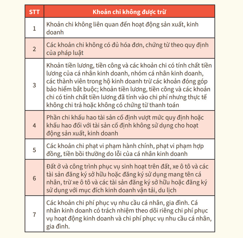 Chi tiết các khoản chi không được trừ.
