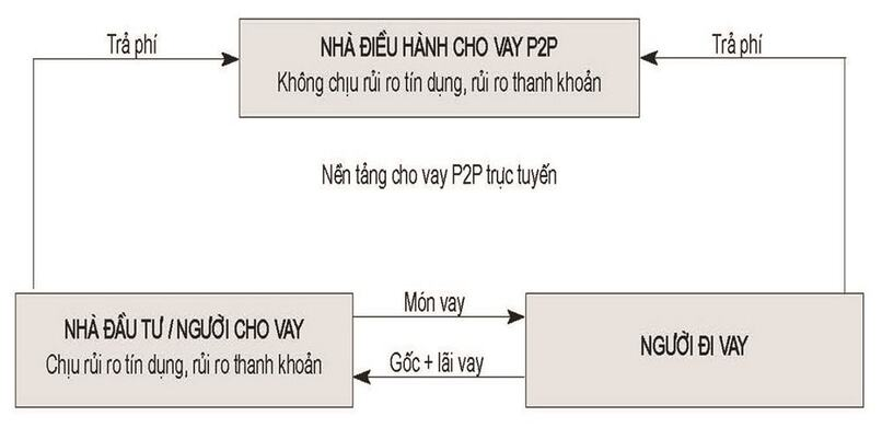 Mô hình P2P Lending truyền thống.