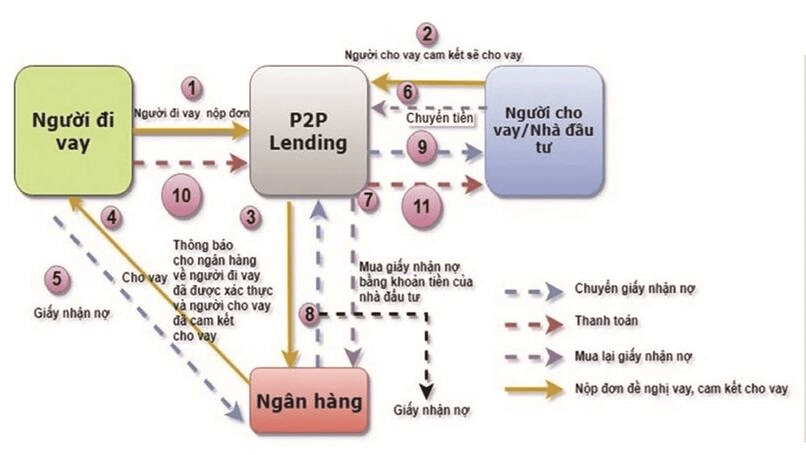 Mô hình P2P Lending hợp tác với ngân hàng.