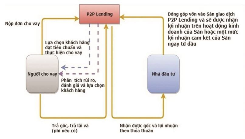 Mô hình P2P Lending cam kết về lợi nhuận.
