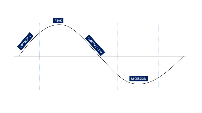 Chu kỳ kinh tế luôn đi theo hình sóng.