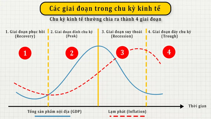 4 giai đoạn trong chu kỳ kinh tế.