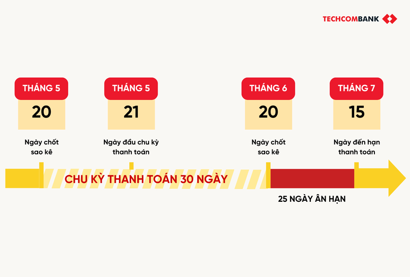 Lưu tâm đến ngày chốt sao kê và ngày đến hạn thanh toán để không làm ảnh hưởng trải nghiệm chi tiêu bằng thẻ tín dụng.