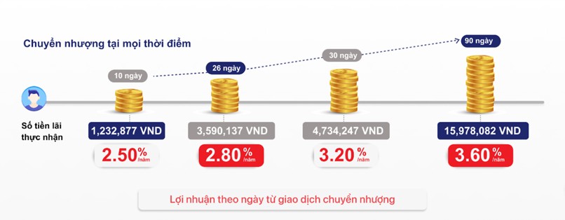 Hình ảnh dưới đây là một ví dụ về lợi nhuận mà người mua Chứng chỉ tiền gửi Bảo Lộc của Techcombank sau 26 ngày nắm giữ.