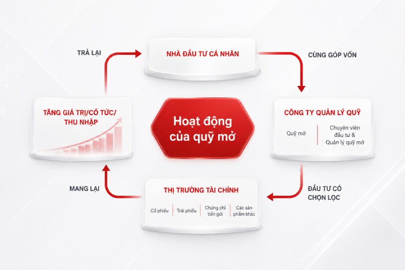 Cơ chế hoạt động của quỹ mở dựa trên giá trị tài sản ròng NAV.
