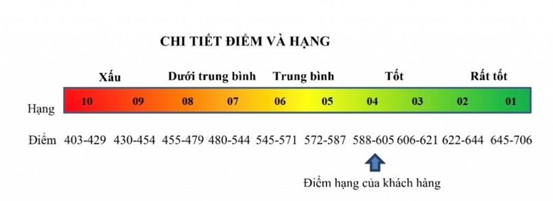 Cải thiện điểm tín dụng mở ra cho bạn nhiều cơ hội vay vốn tốt hơn.