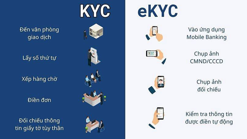 eKYC phát triển dựa trên AI giúp đơn giản hóa các thủ tục, giấy tờ truyền thống.