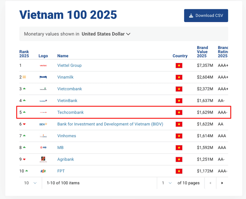 Techcombank là ngân hàng tư nhân duy nhất góp mặt trong Top 5 thương hiệu giá trị nhất Việt Nam.