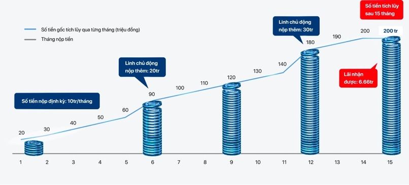 Ví dụ gửi tiết kiệm Tích lũy Như Ý