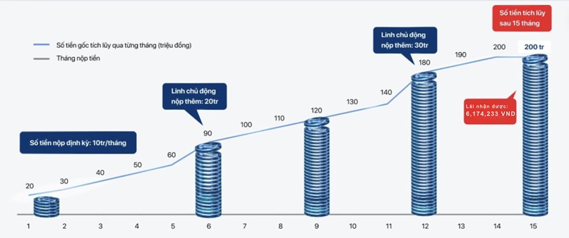 Biểu đồ minh hoạ chi tiết về ví dụ gửi tiết kiệm Tích lũy Như Ý.