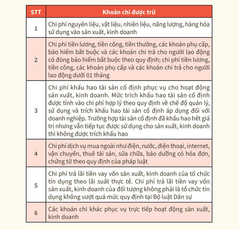 Chi tiết các khoản chi được trừ.