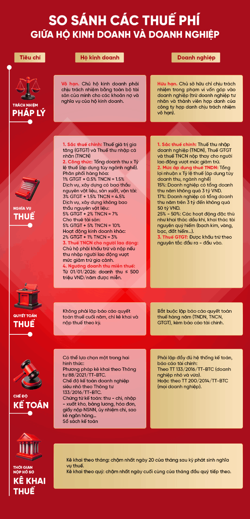 So sánh các thuế phí giữa hộ kinh doanh và doanh nghiệp