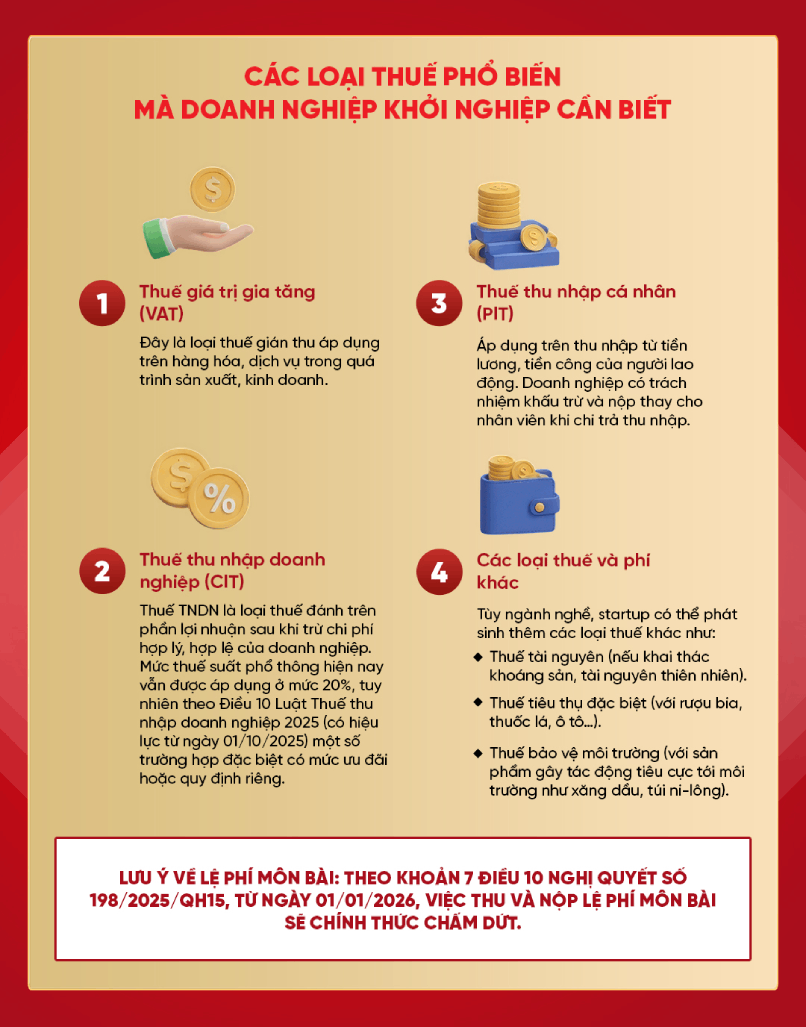 Các loại thuế phổ biến mà doanh nghiệp khởi nghiệp cần biết