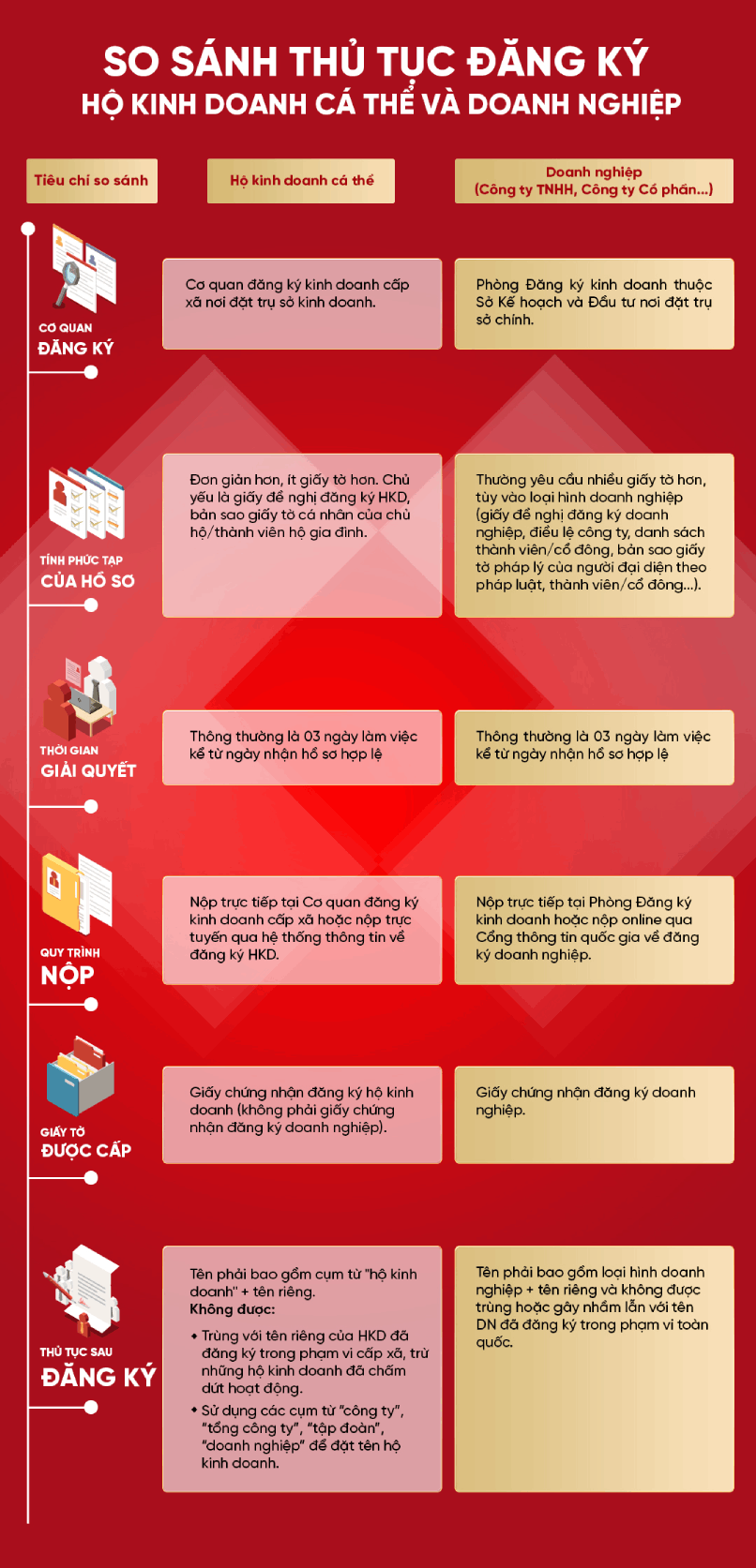 So sánh thủ tục đăng ký kinh doanh