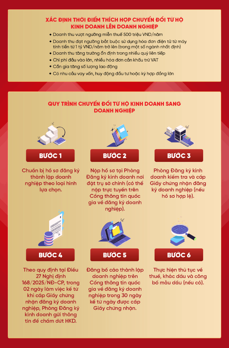 Quy trình chuyển đổi từ hộ kinh doanh sang doanh nghiệp