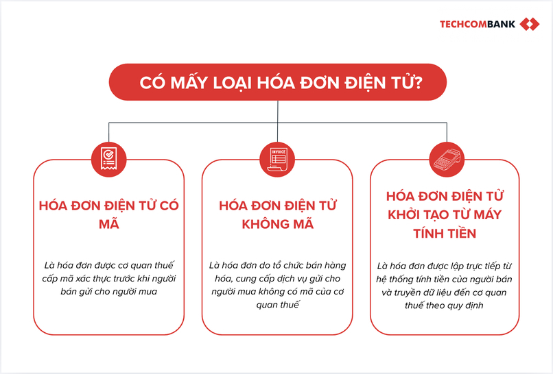Có 3 loại hóa đơn điện tử thường gặp là hóa đơn điện tử có mã, không mã và hóa đơn điện tử khởi tạo từ máy tính tiền.
