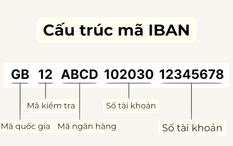 Cấu trúc mã IBAN.