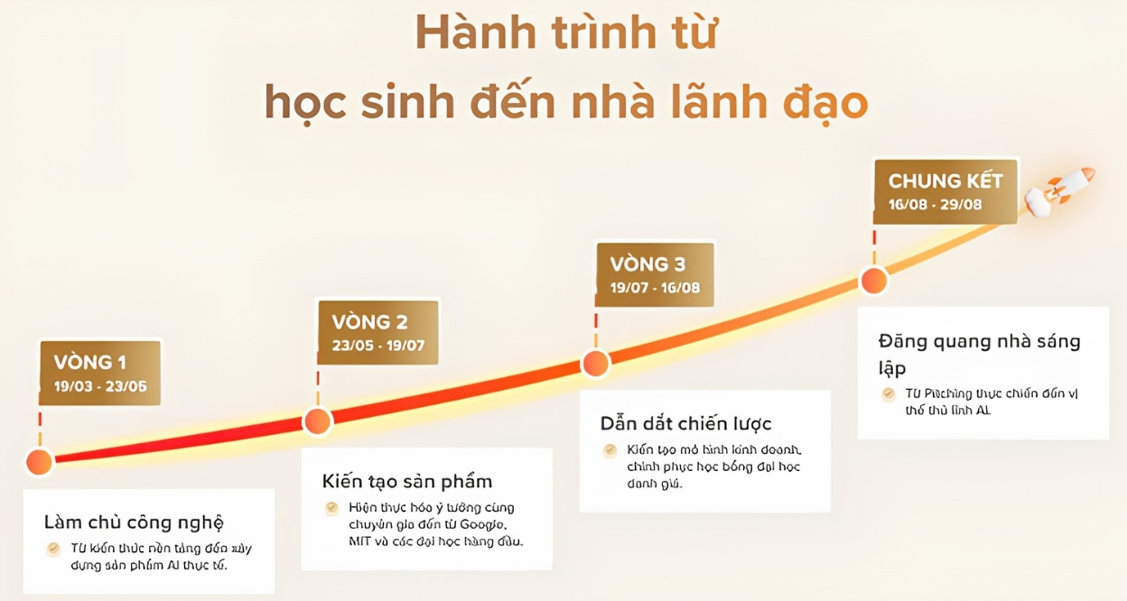 Hành trình từ học sinh đến nhà lãnh đạo với 4 vòng thi bứt phá
