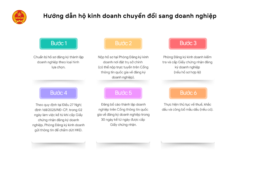 Các bước chuyển đổi từ hộ kinh doanh sang doanh nghiệp.