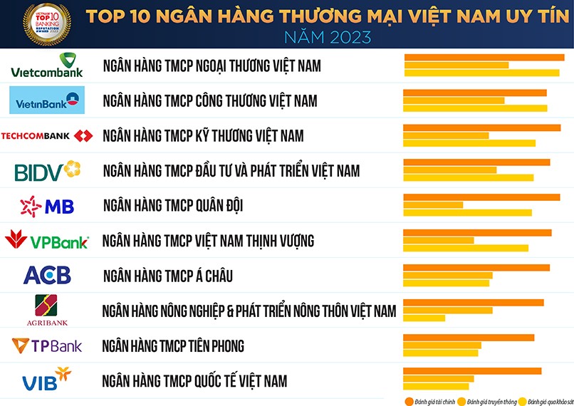 Khách hàng nên lựa chọn những ngân hàng uy tín thuộc top đầu của Việt Nam để được đảm bảo độ an toàn và các chính sách khác khi gửi tiền.