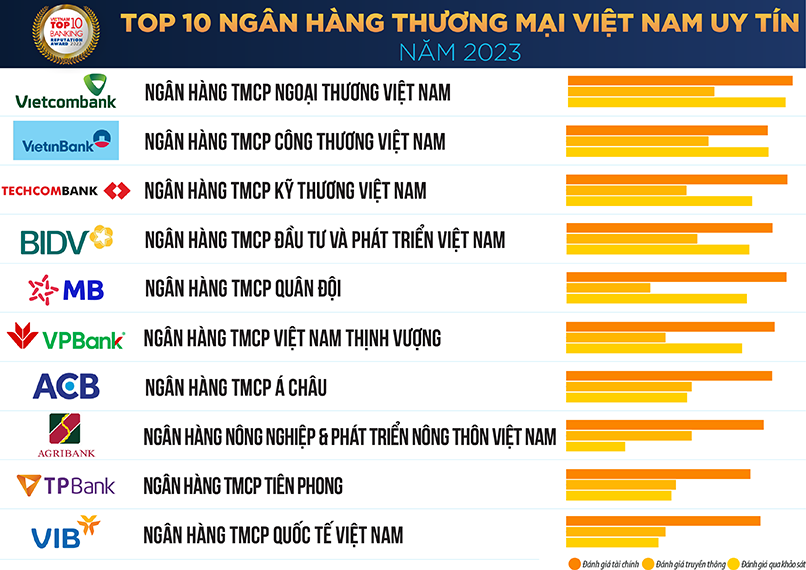 Top 10 ngân hàng thương mại uy tín nhất tại Việt Nam năm 2023
