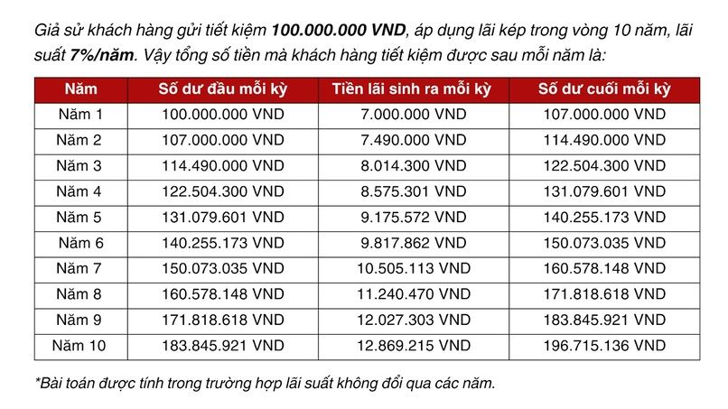 Bảng tính toán cho thấy cho thấy sức mạnh của lãi kép sau 10 năm