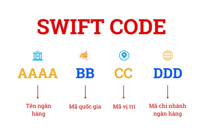 Cấu trúc của mã SWIFT ngân hàng