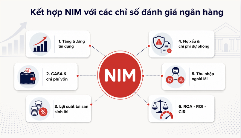 Kết hợp NIM với các chỉ số tài chính khác để đánh giá hiệu quả hoạt động của ngân hàng.