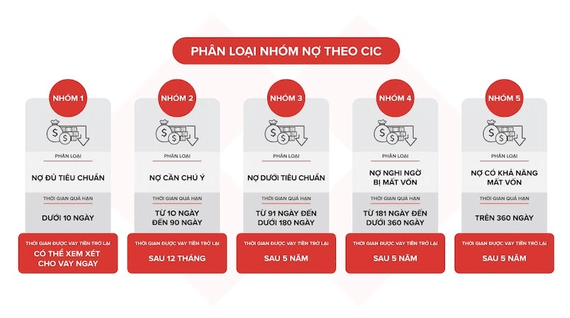 Phân loại nhóm nợ theo CIC.
