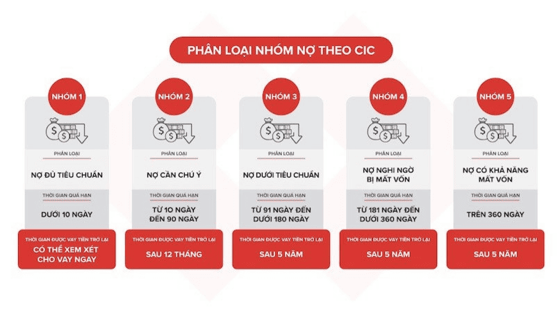 5 Nhóm nợ xấu phân loại theo CIC.