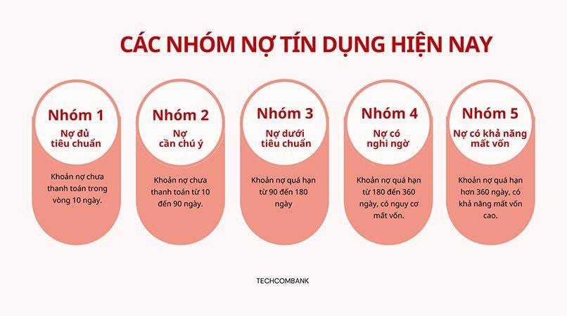 Nhóm nợ 03, 04, 05 thuộc các nhóm nợ có khả năng vay thế chấp thấp.