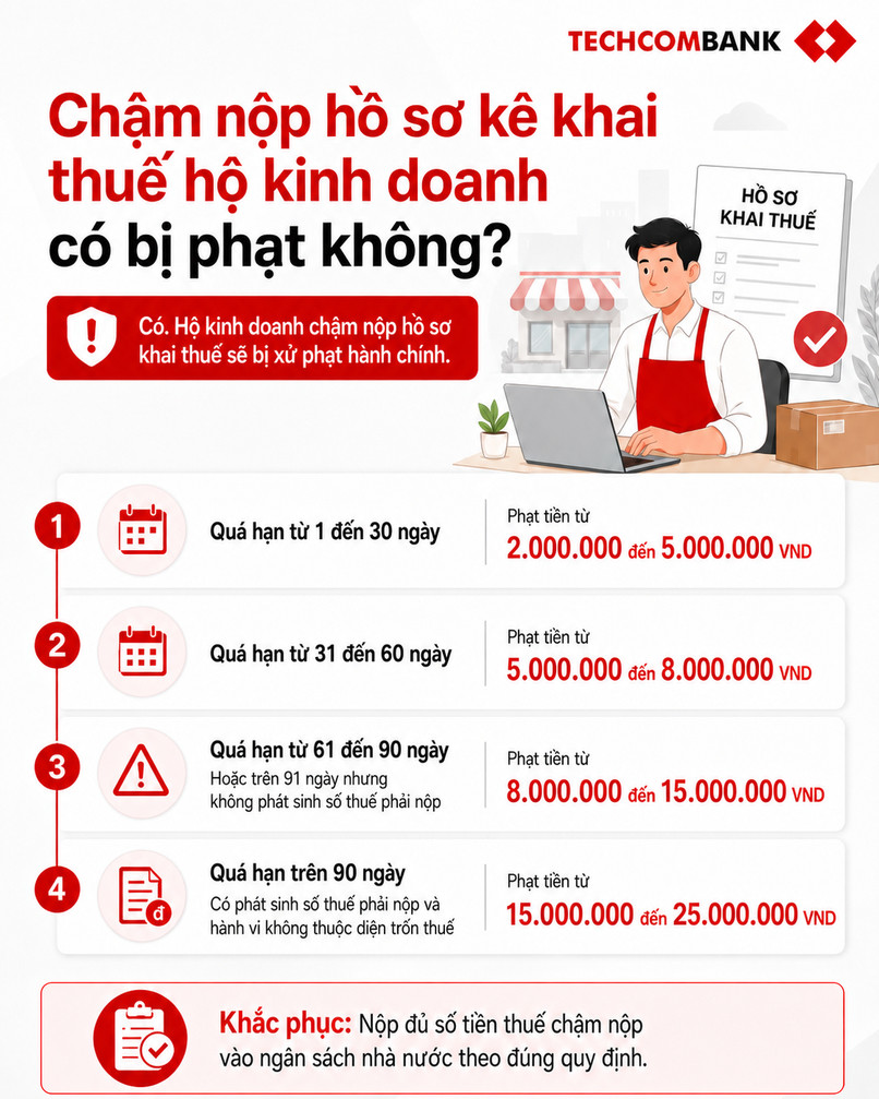 Hộ kinh doanh cần thực hiện kê khai và nộp thuế đúng hạn theo quy định.