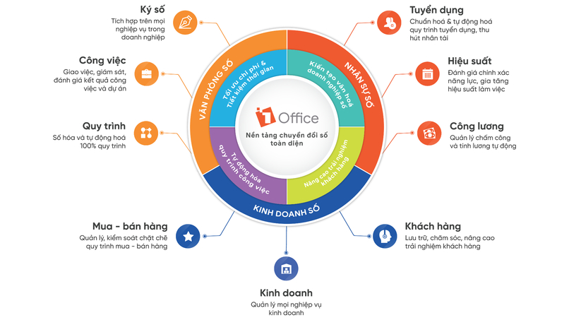 1Office là nền tảng quản lý doanh nghiệp tổng thể