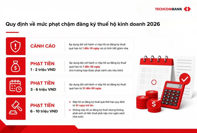 Mức phạt chậm đăng ký thuế hộ kinh doanh.