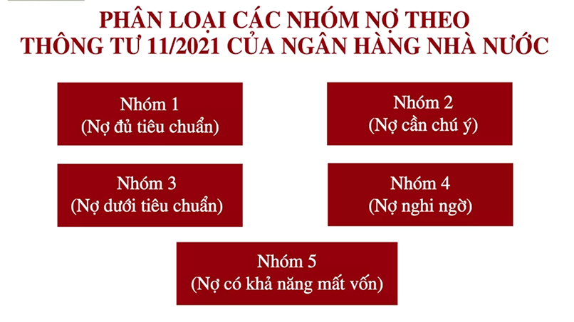 Phân loại 5 nhóm nợ của Ngân hàng Nhà nước Việt Nam