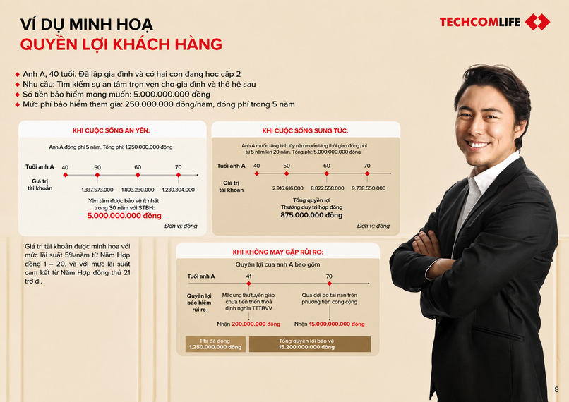 Quyền lợi bảo hiểm nhân thọ khi tham gia Bảo hiểm Liên kết chung Techcom Life Max Vững Vàng.
