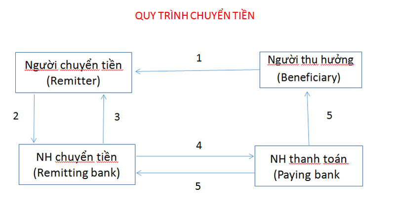 Quy trình của phương thức chuyển tiền.