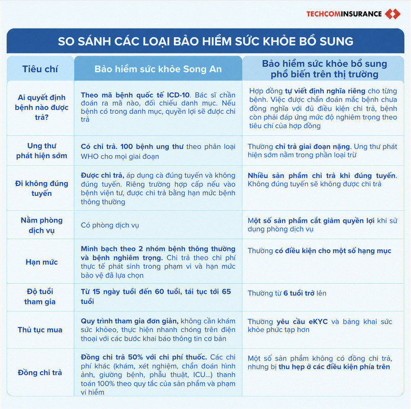 So sánh Bảo hiểm sức khỏe Song An và các loại bảo hiểm sức khỏe bổ sung trên thị trường. 